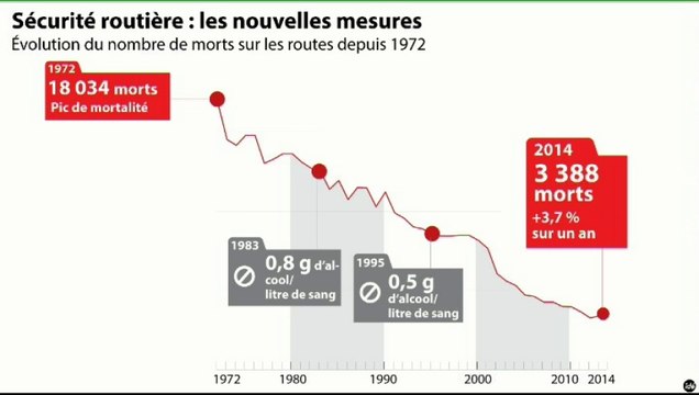 L'édito éco : Le désintérêt des politiques pour la sécurité routière