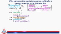 Write a program that inputs temperature and display a message according to the following data.  Temperature > than 35, message  hot day Between 25 and 35 (inclusive) Pleasant day  Less than 25, Cool day