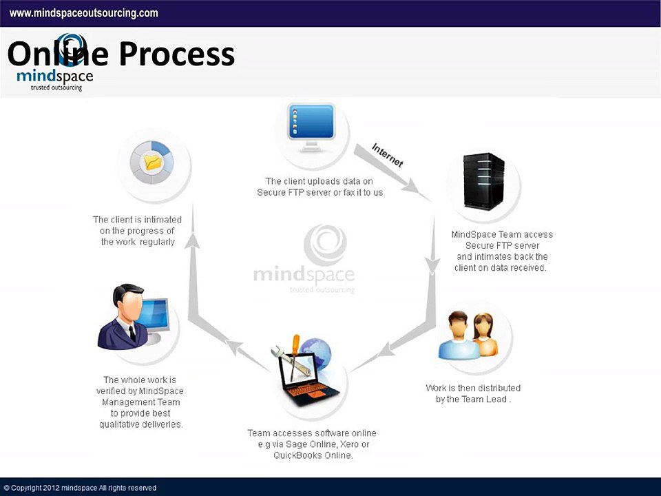 Financial and Accounting Outsourcing Services in USA