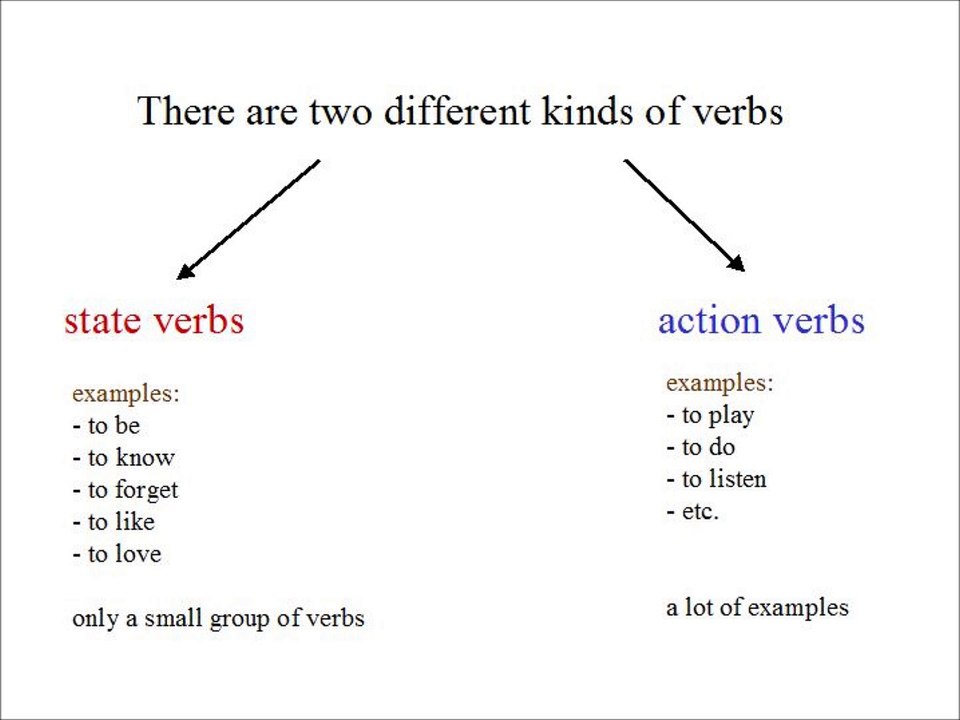 Part 1 The Present Perfect Simple with action words