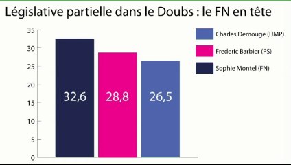 L'édito politique : "PS-FN : un duel assez inattendu dans le Doubs"