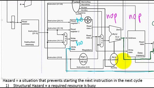 Forwarding and Load Use Data Hazard in MIPS Datapath