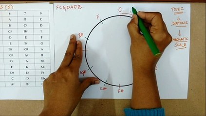 Circle of Fifths - ETM CIA 1
