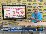 Borges: 15,9 millones de venezolanos viven en pobreza