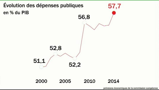L'édito éco : Nouveau record des dépenses publiques