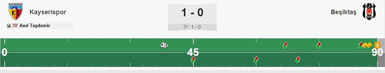 Kayserispor 1-0 Beşiktaş