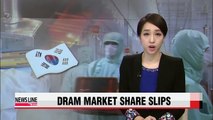Korean companies' share of global DRAM market falls slightly