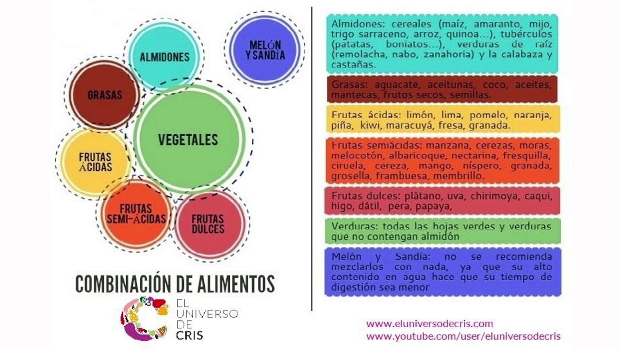 Enzimas y Combinación de Alimentos