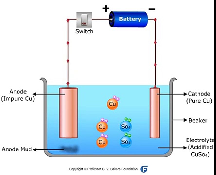 Obtaining Pure copper by Electrolysis