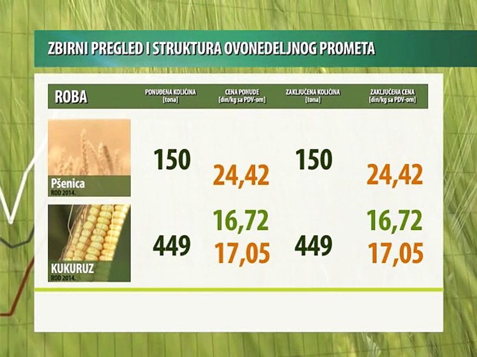 Vesti sa novosadske produktne berze za period 19-23.01.2015.