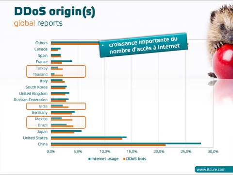 [Episode 7] DDoS: origines inattendues des attaques