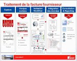 Factures clients et factures fournisseurs : faites des économies en automatisant ces proce