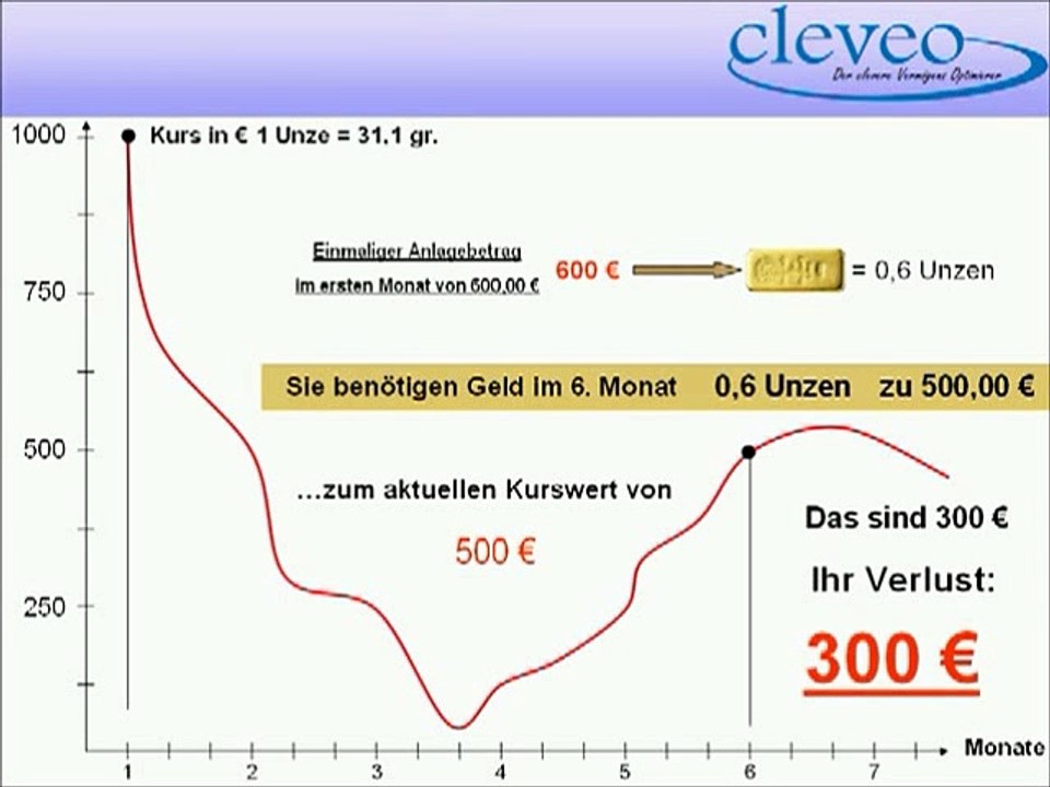 Cost Average Effekt