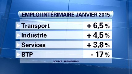 Emploi: l'intérim repart à la hausse