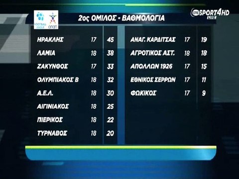 Βαθμολογία 2ου ομίλου football league 19η αγωνιστική 2014-15