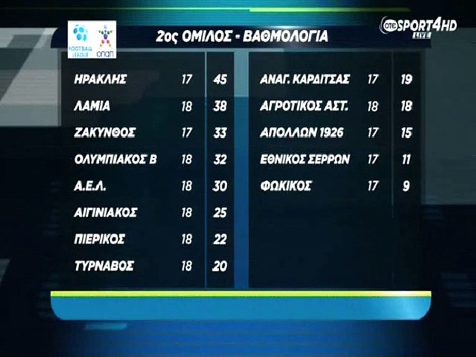 Βαθμολογία 2ου ομίλου football league 19η αγωνιστική 2014-15