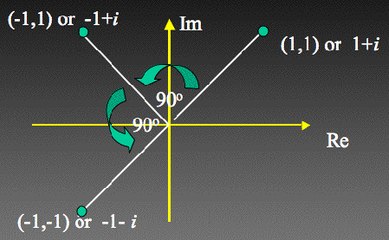 Understanding Complex Numbers