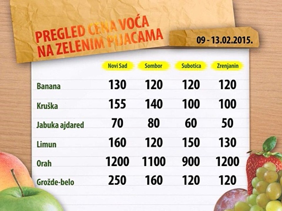 Cene voća na zelenim pijacama za period 09-13.02.2015.