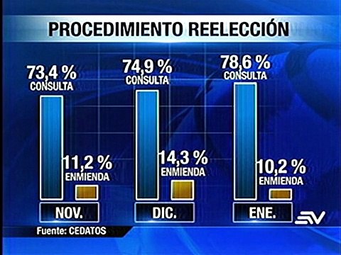 78 % de la población pide consulta popular sobre la reelección indefinida