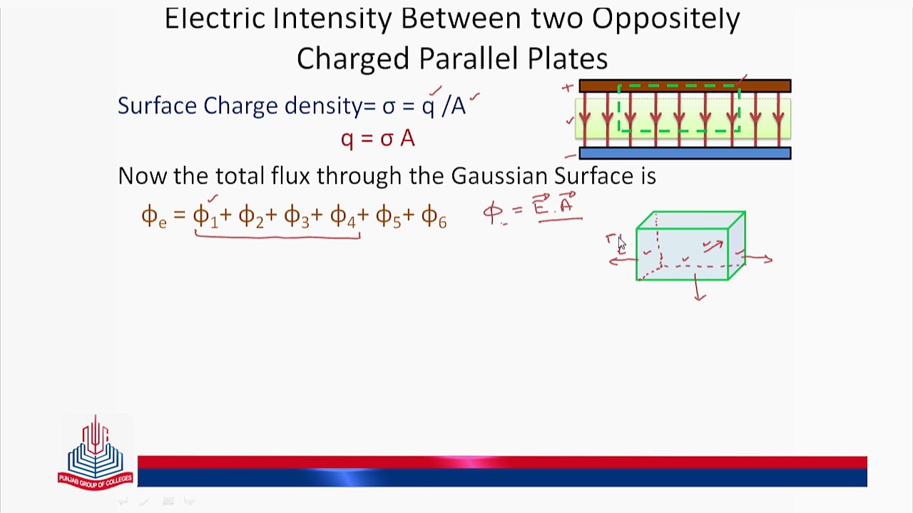 Electric intensity between two oppositely charged parallel plates ...