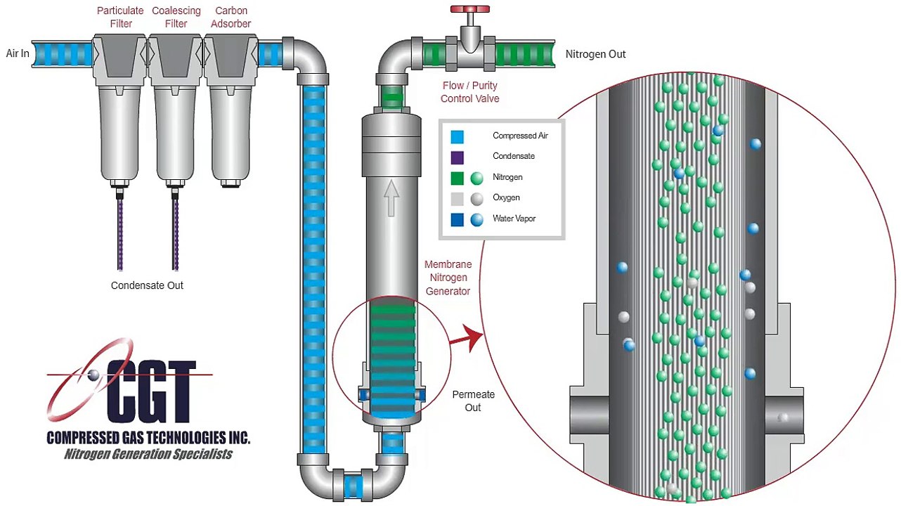 How Membrane Nitrogen Generators Work