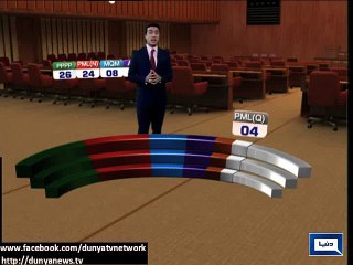 Dunya News - PML-N stabilizes its position in Senate after securing 16 votes