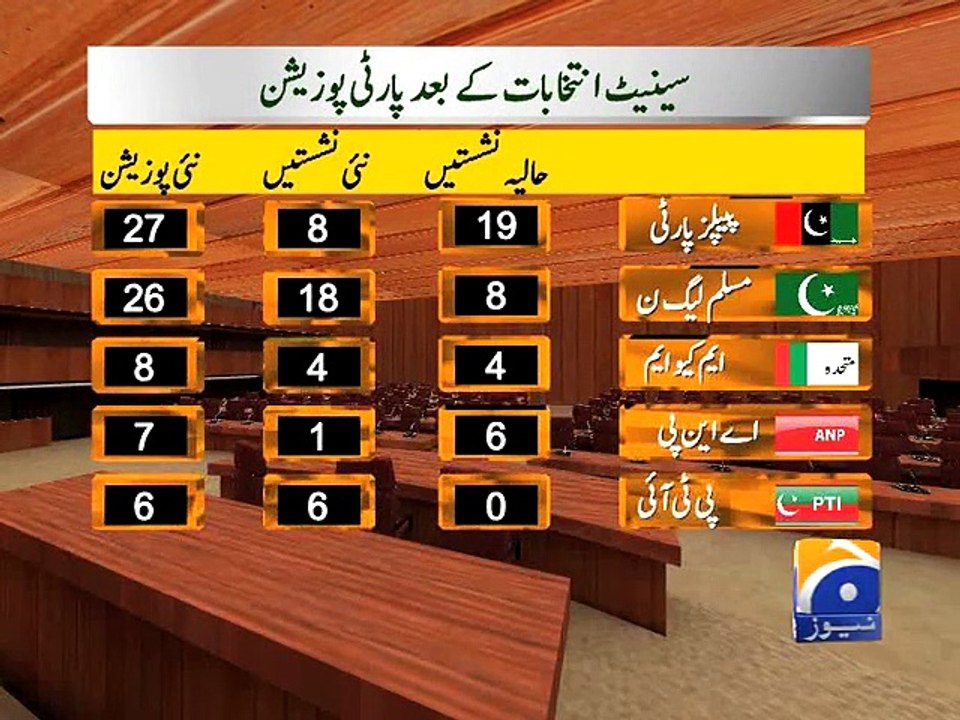 Pakistan: Senate Party Position-06 Mar 2015