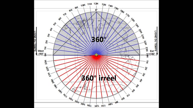 ligne du temps irréel et Le TEMPS Réel