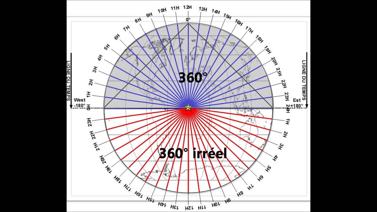 ligne du temps irréel et Le TEMPS Réel