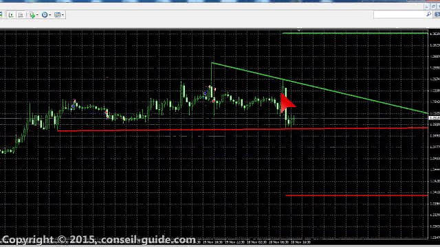 Indicateur de trading - Auto trend Line
