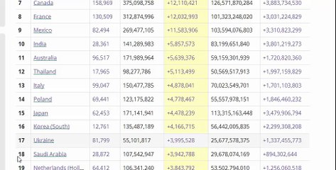 دول لم نسمع بها من قبل متواده على يوتيوب والصدارة امريكية والسعودية اول العرب