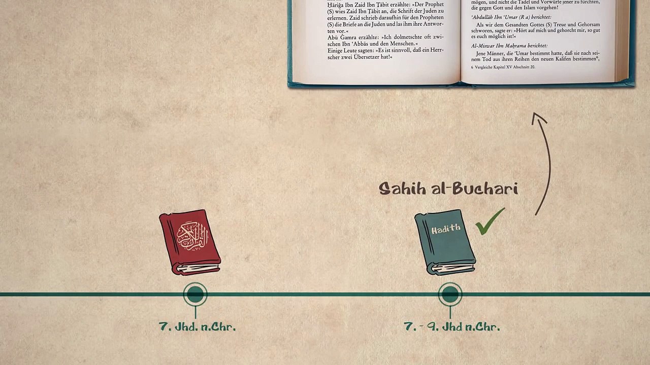 Zusammenstellung des Korans