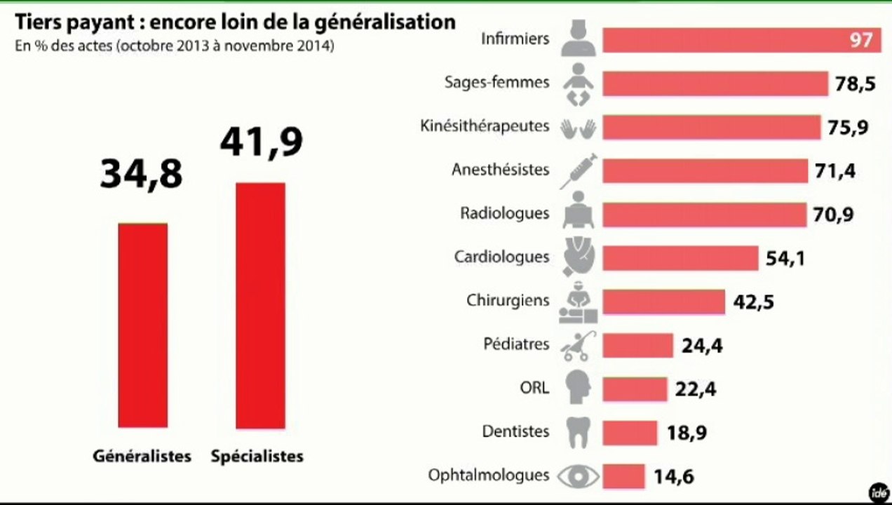 L'édito éco : "Le tiers payant, symbole de dysfonctionnements de notre système social"