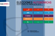 Los resultados de las elecciones de Andalucía