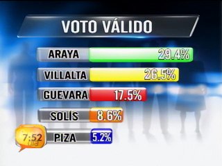 Un elemento fundamental en los comicios son las encuestas