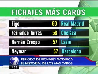 Los 10 fichajes más caros de la historia