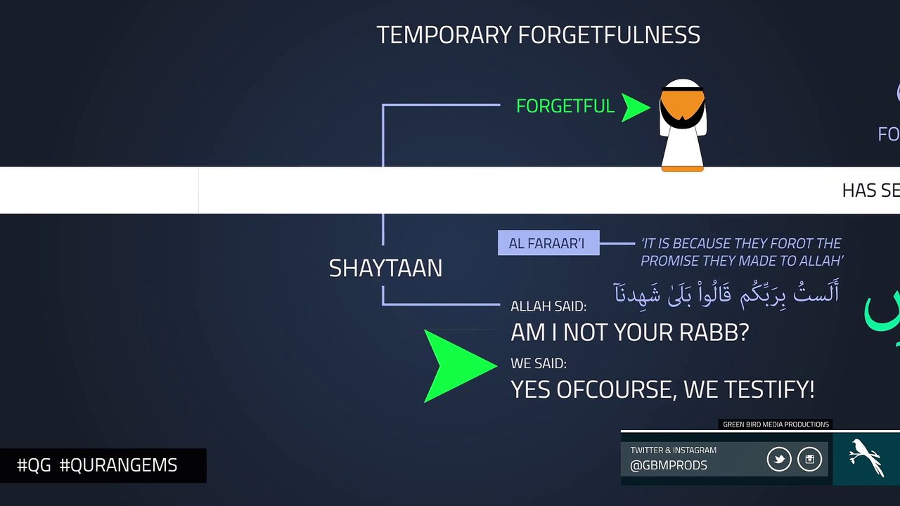 Don't Be Forgetful _ Quran Gems _ Kinetic Typography
