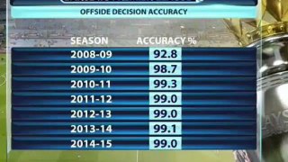 Offside Decision Accuracy Premier league 2014