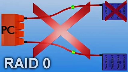Understanding RAID levels 0, 1 and 5