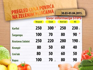 Cene povrća na zelenim pijacama za period 30.03-03.04.2015.