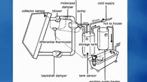 The Handbook of Solar Air Heating Systems.  DIY Home Solar Power Panels