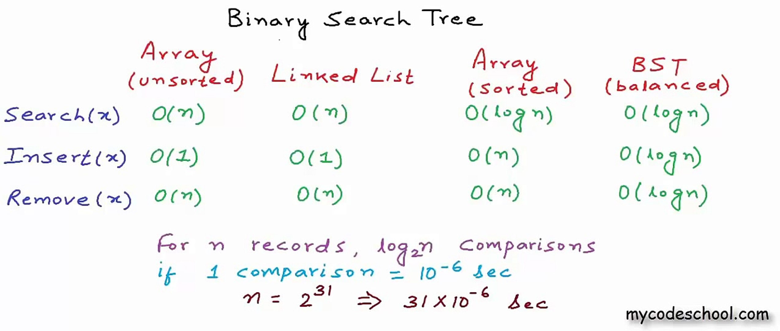 Data structures: Binary Search Tree