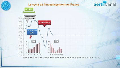 Le Graphique,  Xerfi Canal Le rebond de l'investissement : les leçons de l'histoire
