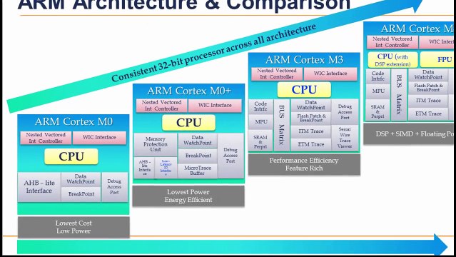 ARM Programming Tutorial 1 - ARM Assembly Programming and Architecture & Instruction Sets