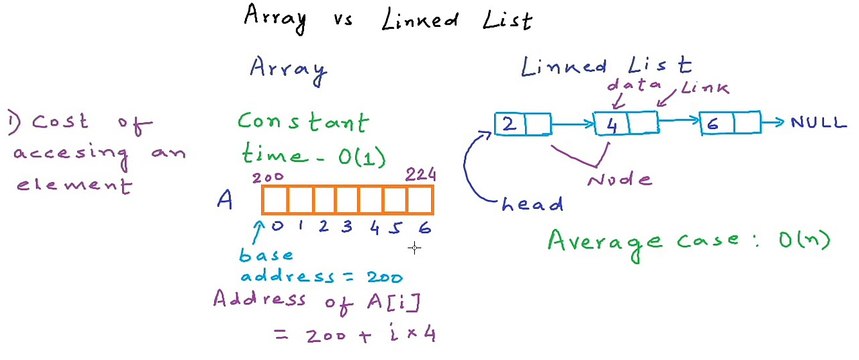 Data Structures: Arrays vs Linked Lists