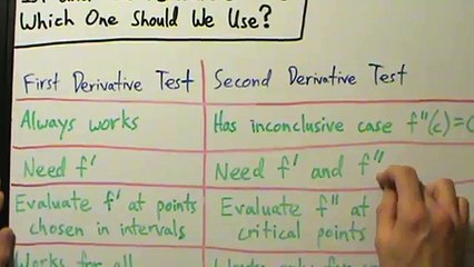Calculus I - 1st and 2nd Derivative Tests - Which to Use