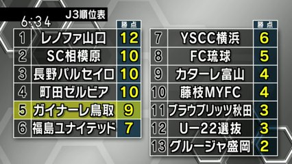 いちおしスポーツ　ガイナーレ 町田ゼルビアと対戦