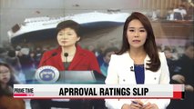 President Park's ratings drop on back of administration's bribery scandal and 1st anniversary of Sewol-ho ferry sinking