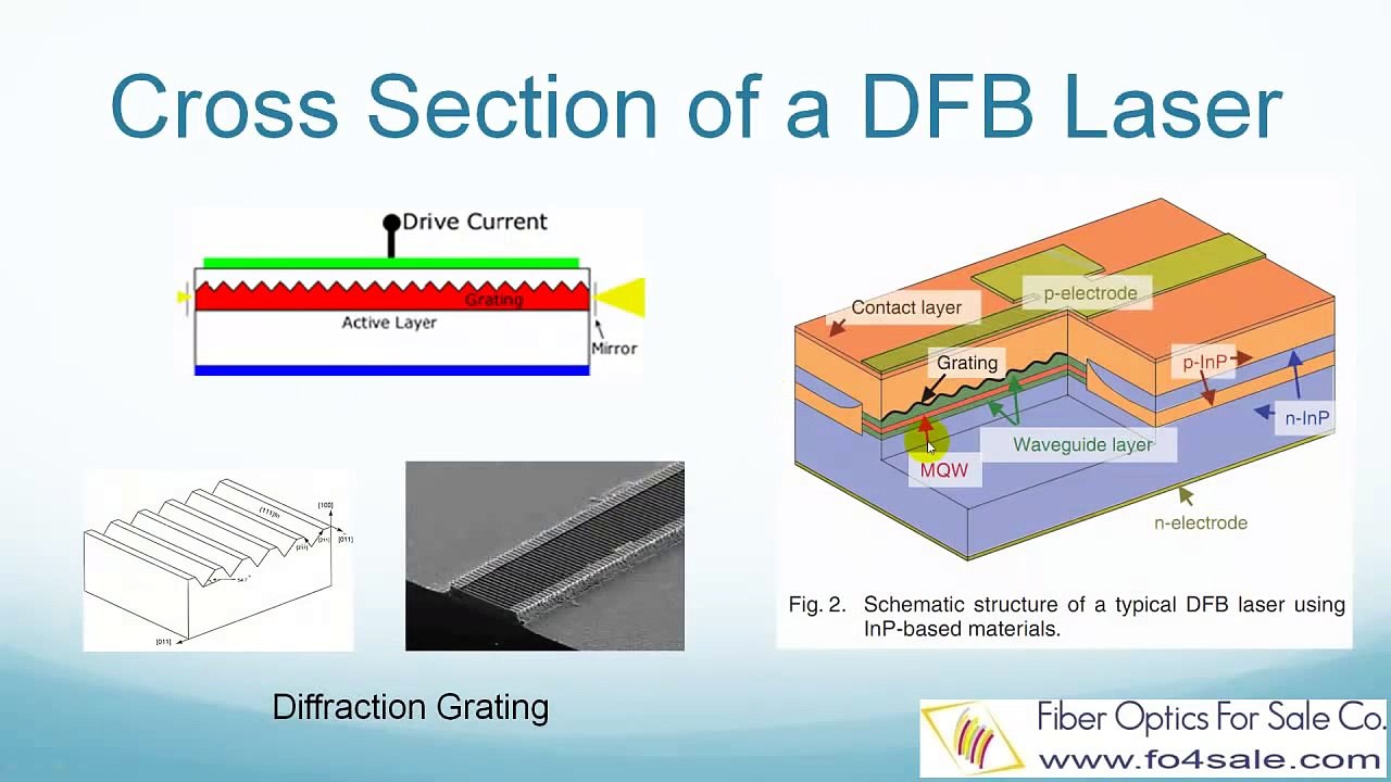 What is a DFB Laser?