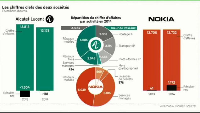L'édito éco : Nokia rachète Alcatel-Lucent